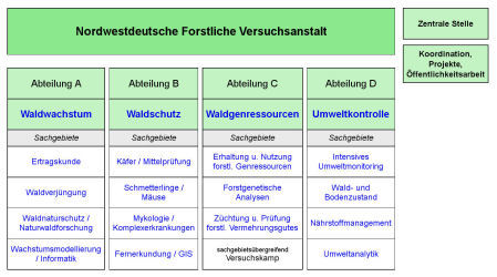 Organisationsplan der NW-FVA