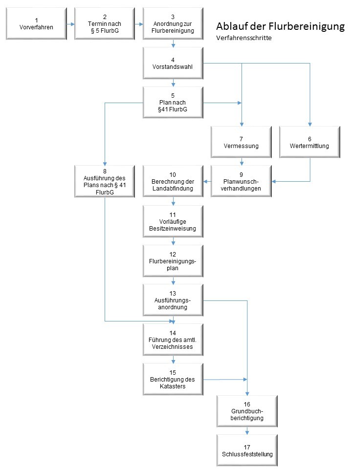 Ablauf einer Flurbereinigung