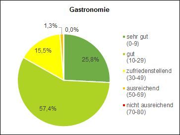 Hygienebarometer