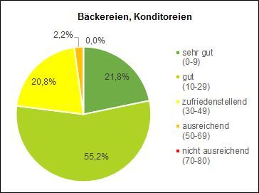 Hygienebarometer