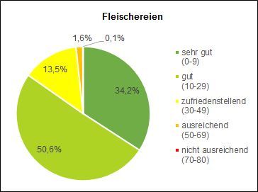 Hygienebarometer