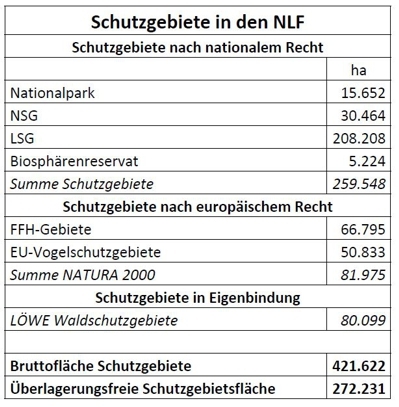 Tabelle der Schutzgebiete in den NLF