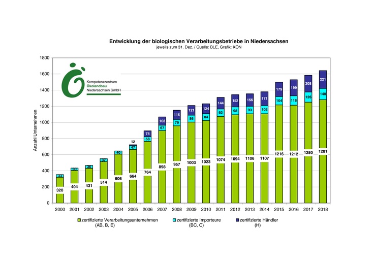 Entwicklung der biologischen Verarbeitungsbetriebe in Niedersachsen 2000 bis 2018