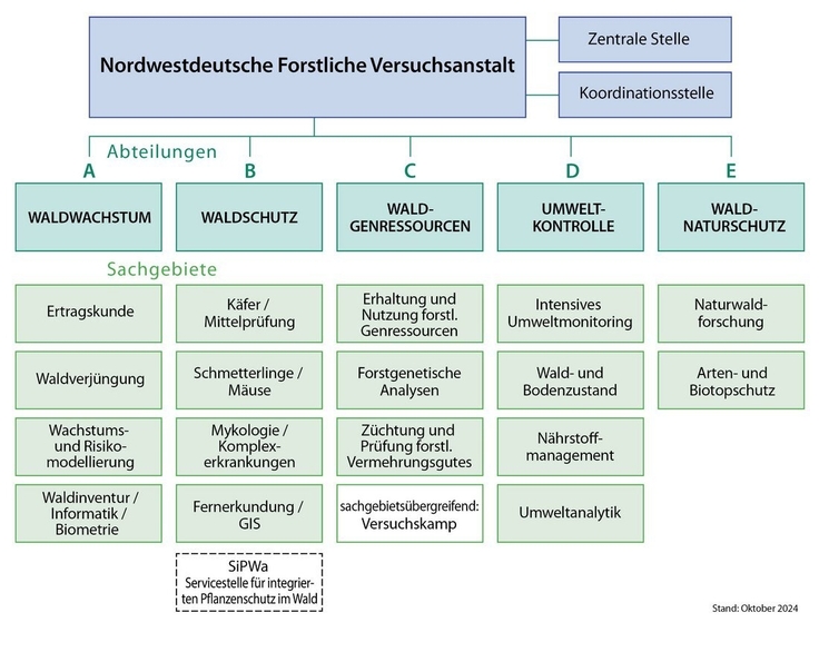 Organisationsplan der NW-FVA Stand 01.04.2020