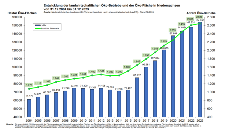 Entwicklung der Öko-Flächen und -Betriebe in Niedersachsen zwischen 2004 und 2023