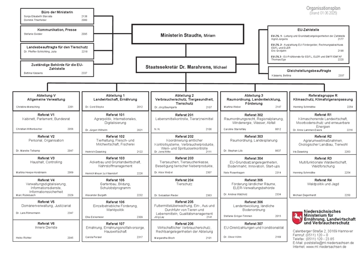 Organisationsplan des Niedersächsischen Ministeriums für Ernährung, Landwirtschaft und Verbraucherschutz