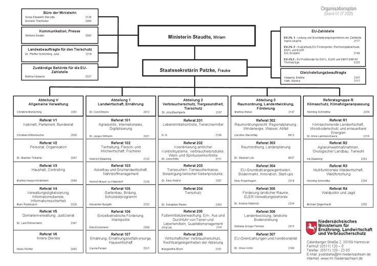 Organisationsplan des Niedersächsischen Ministeriums für Ernährung, Landwirtschaft und Verbraucherschutz