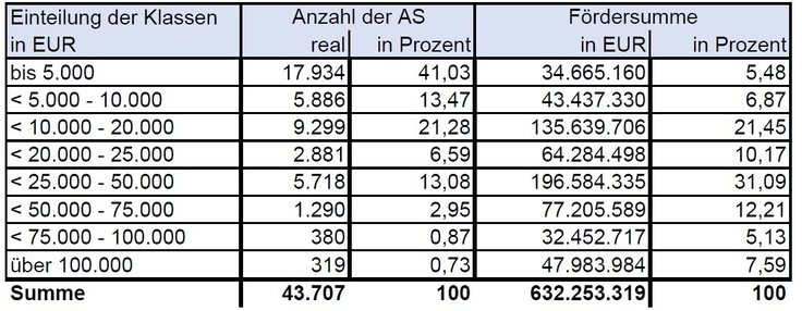 Tabelle mit der Darstellung: Fördervolumen über alle Direktzahlungen im Förderraum NI/HB/HH