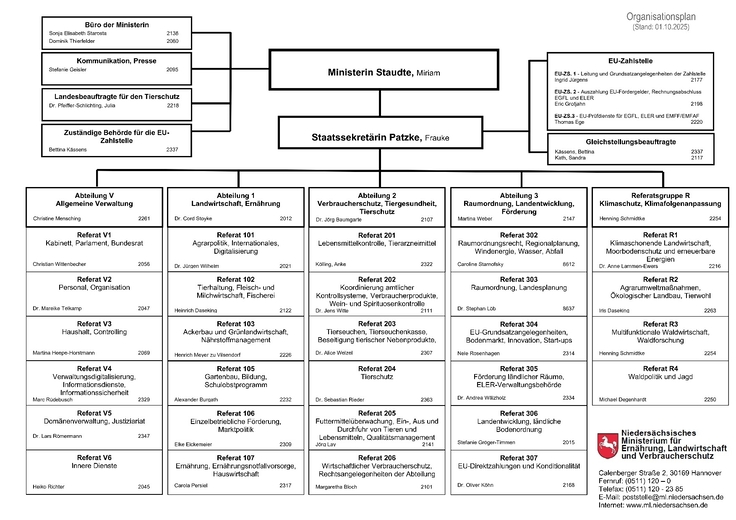 Organigramm des Landwirtschaftsministeriums
