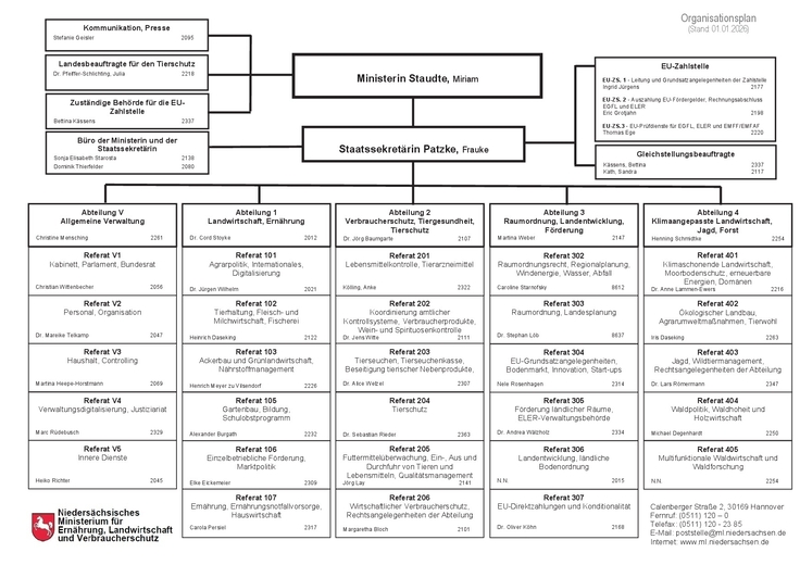 Organigramm des Niederschsischen Ministeriums für Ernährung, Landwirtschaft und Verbraucherschutz - Stand: 01.01.2026