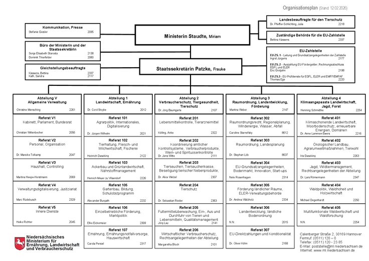 Organigramm des Niederschsischen Ministeriums für Ernährung, Landwirtschaft und Verbraucherschutz - Stand: 12.02.2026