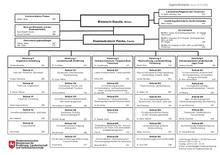 Organigramm des ML