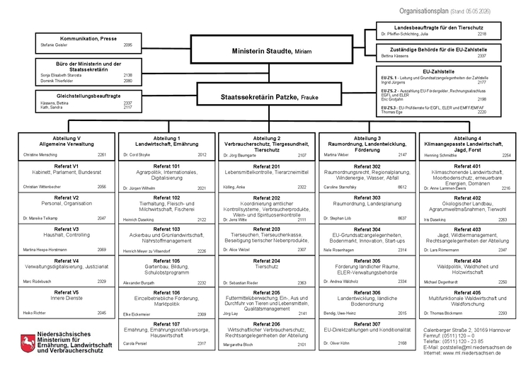 Organigramm des Niederschsischen Ministeriums für Ernährung, Landwirtschaft und Verbraucherschutz - Stand 05.05.2026