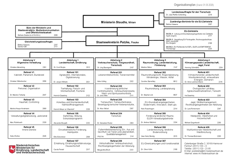 Organigramm des Niederschsischen Ministeriums für Ernährung, Landwirtschaft und Verbraucherschutz - Stand 01.06.2026