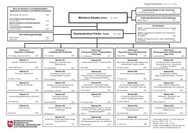 Organisationsplan des Niedersächsischen Ministeriums für Ernährung, Landwirtschaft und Verbraucherschutz