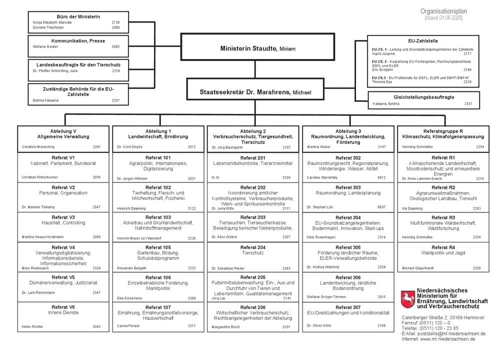 Organisationsplan des Niedersächsischen Ministeriums für Ernährung, Landwirtschaft und Verbraucherschutz