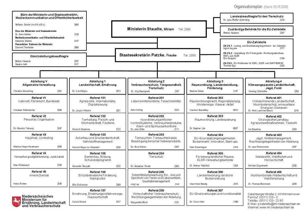 Organigramm des Niederschsischen Ministeriums für Ernährung, Landwirtschaft und Verbraucherschutz - Stand 05.06.2026