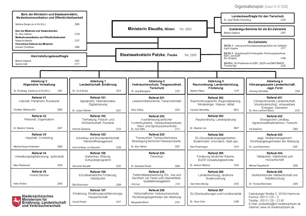 Organisationsplan des Niedersächsischen Ministeriums für Ernährung, Landwirtschaft und Verbraucherschutz